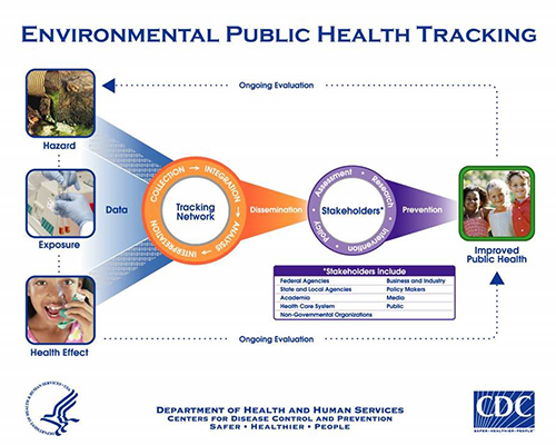 Programmatic Management Support and Services for National Environmental Public Health Tracking Network